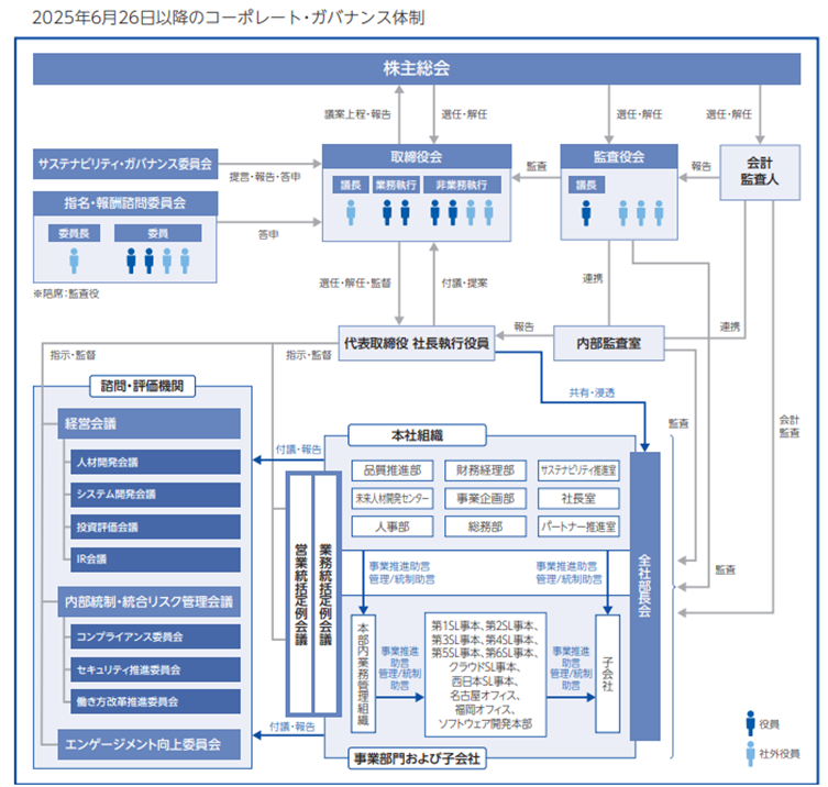 2023年6月23日以降のコーポレート・ガバナンス体制